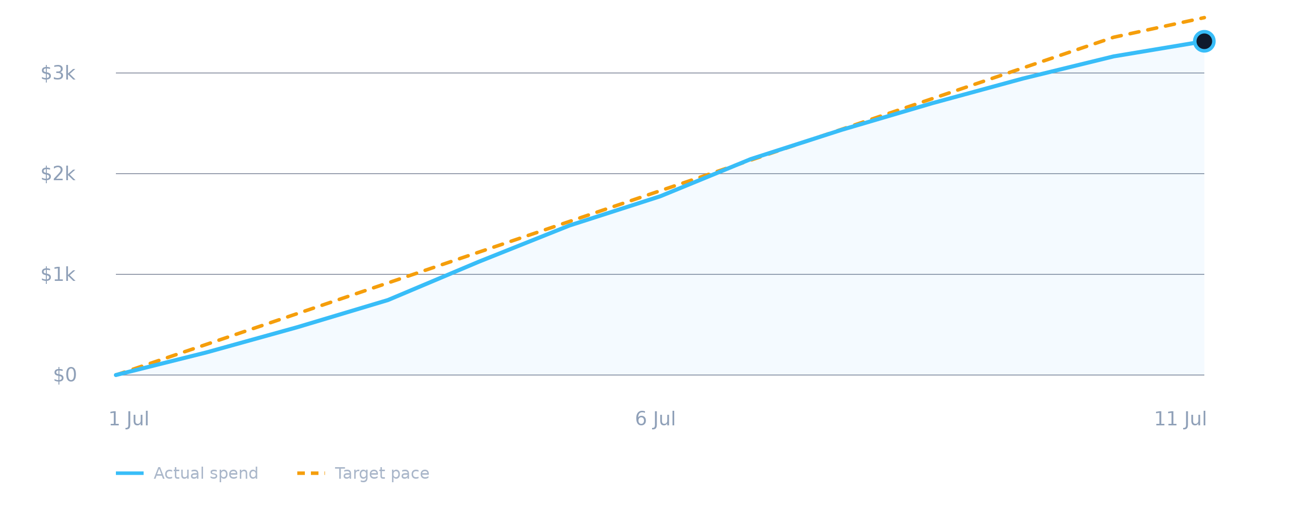 Demonstration cumulative Google Ads spend compared with target pace