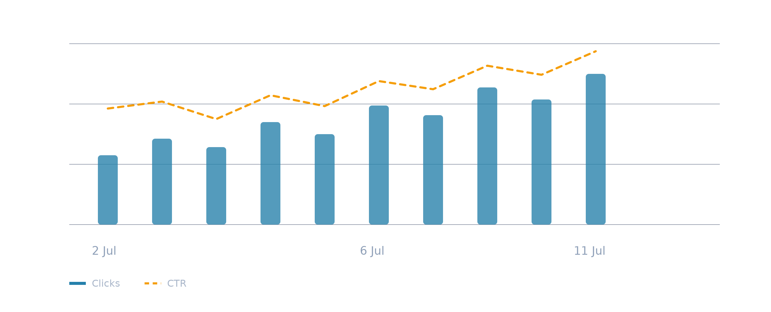 Demonstration Google Ads daily clicks and click-through-rate trend