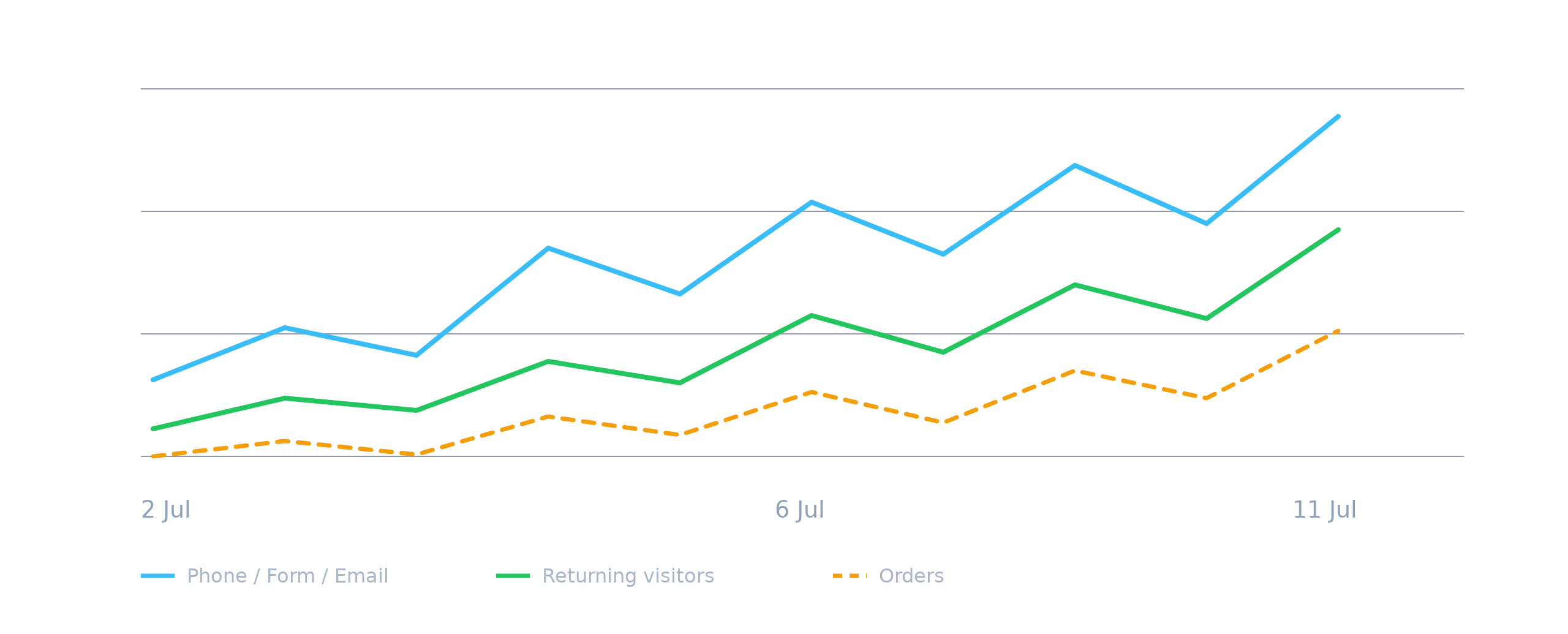 Demonstration Tracking Insights lead, returning visitor and order trends
